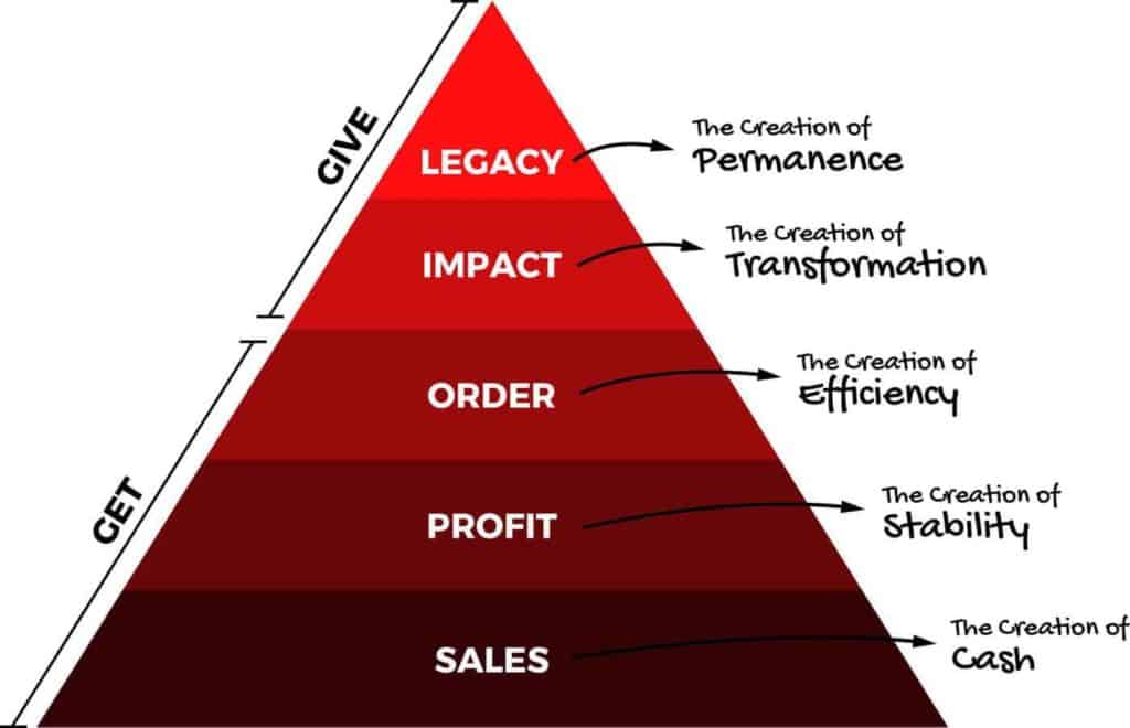 Business Hierarchy of Needs